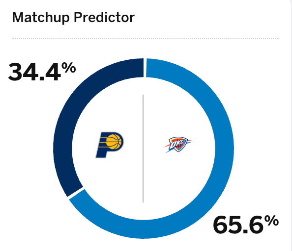 kaiyun-ESPN预测总决赛G1：步行者胜率仅34.4%，雷霆超六成