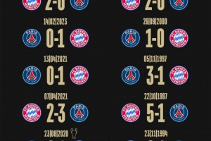 开云-拜仁社媒晒对阵巴黎历史战绩：8胜6负占据优势，近4次交手皆取胜